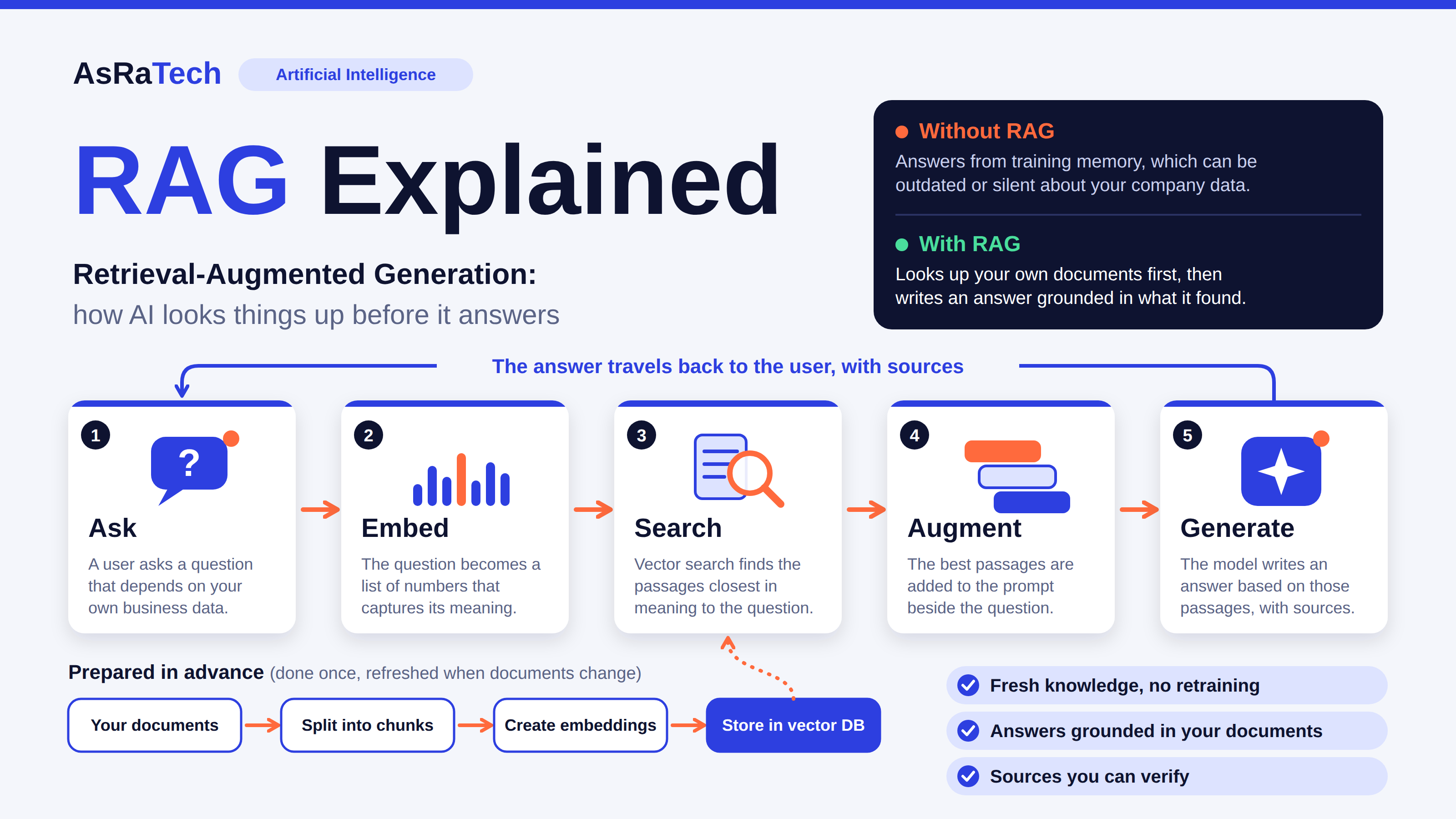 Retrieval Augmented Generation