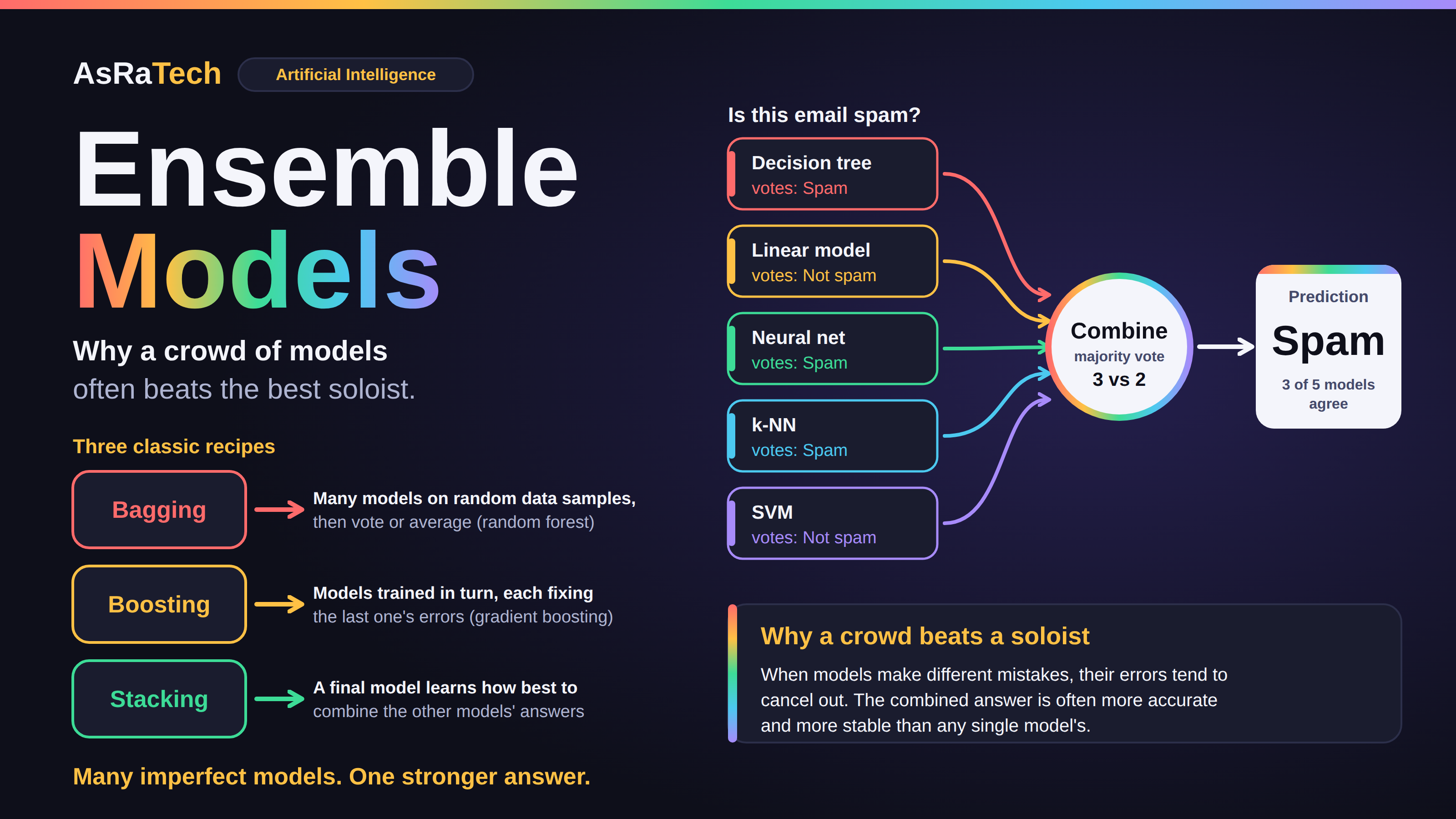 ESSEMBLE MODEL